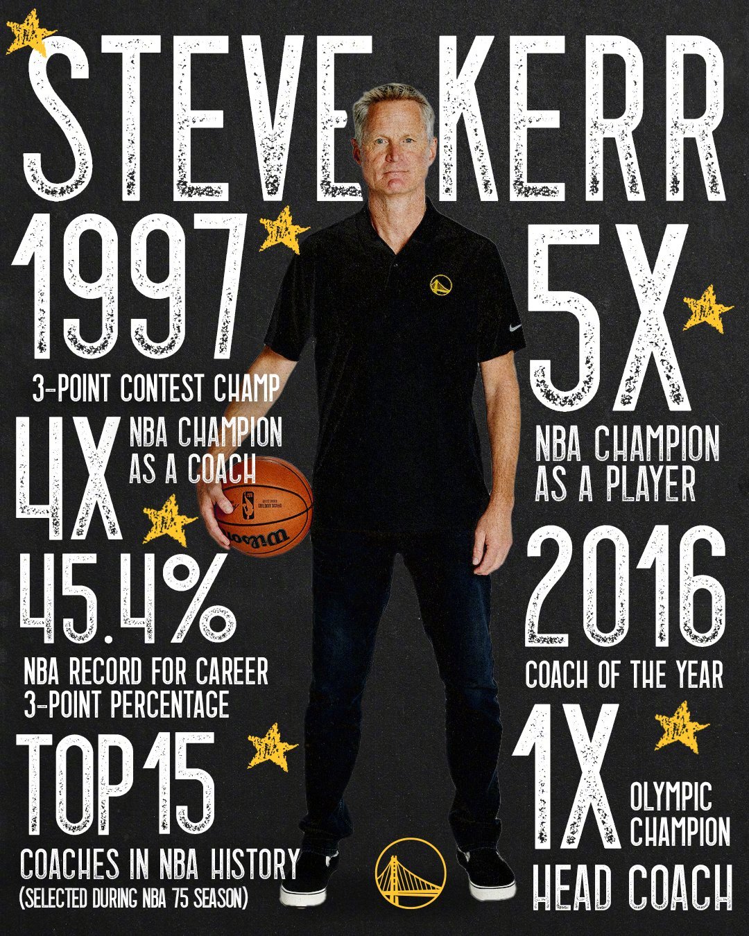 科尔🏀✨5 次总冠军球员✨4 次总冠军教练✨1 次奥运会冠军主教练🌟NBA 