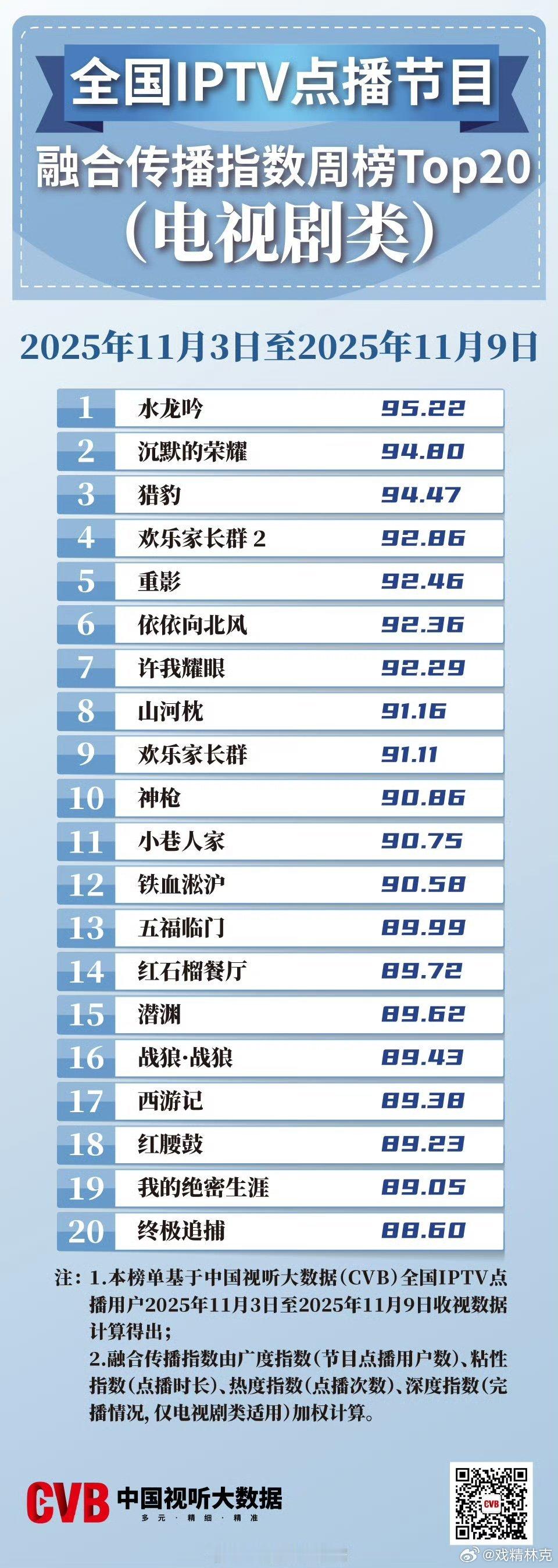 水龙吟全国IPTV点播节目融合传播指数周榜第一