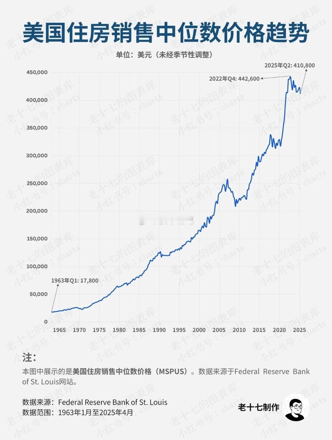 美国房价近60年走势图。。 ​​​