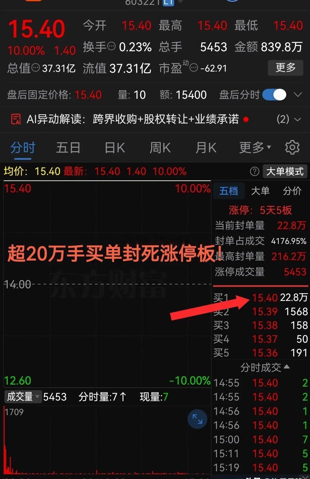今天收盘超20万手买单封死涨停！已经连续收出5个一字板！这气势真是太猛了吧！最近