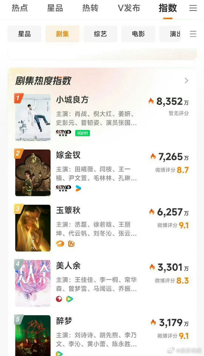 肖战新剧首播热度 肖战新剧首播热度，破平台5年内记录了呀！ 肖战新剧首播热度83