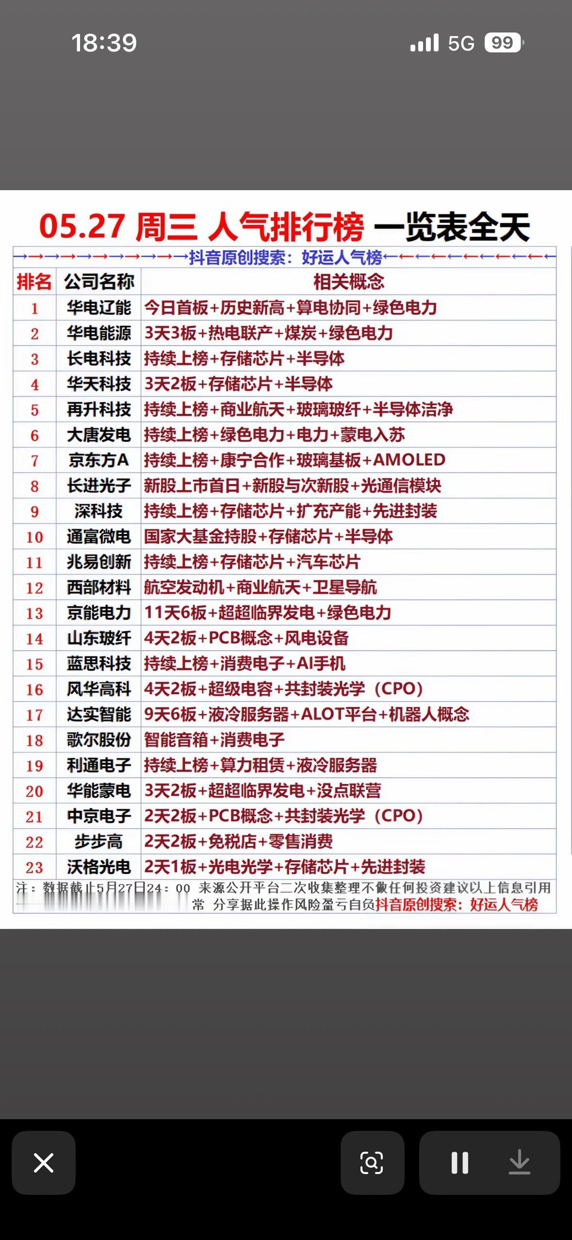 📈📊 今日热门股一览表，带你轻松投资！

5月27日股市周报来啦！这周热门股