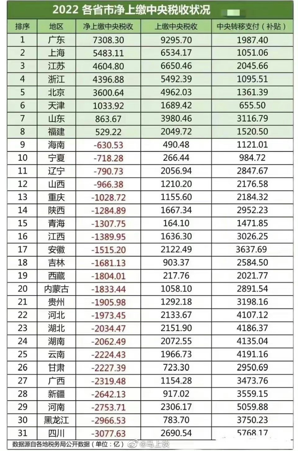 #2022中央财政赤字26500亿元#各网友自领本省情况：2022年各省市净上缴