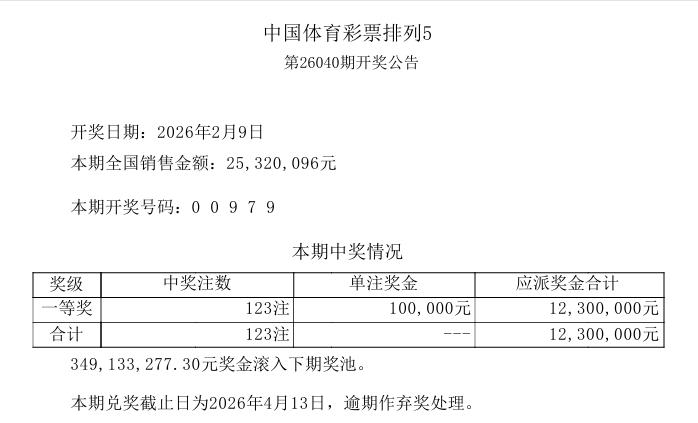 今晚排列五又开出两组二同号码00979，而上上期就是两组二同号码，上期则是一组三
