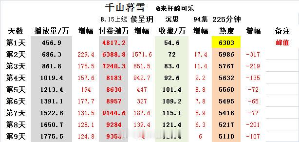 《千山暮雪》侯呈玥 沉思上线9天数据📺1775🧧9358⭐127.4🔥51