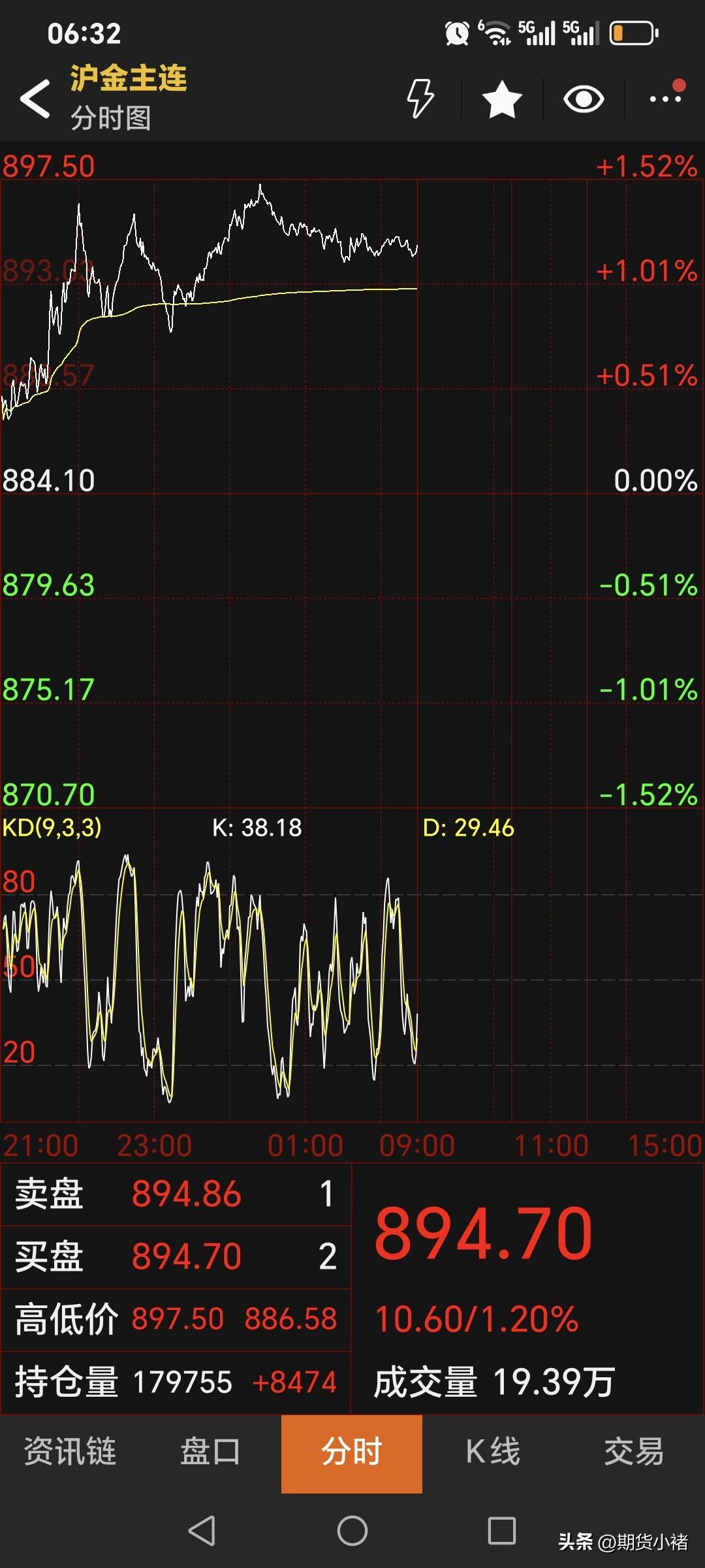 昨晚，
国内黄金期货
强势运行，高开高走。
主力合约停收于894.7元，
较上一