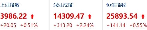 牛市还在吗？

最近看市场，上证指数在4000点这儿晃来晃去，上上下下，就是没个