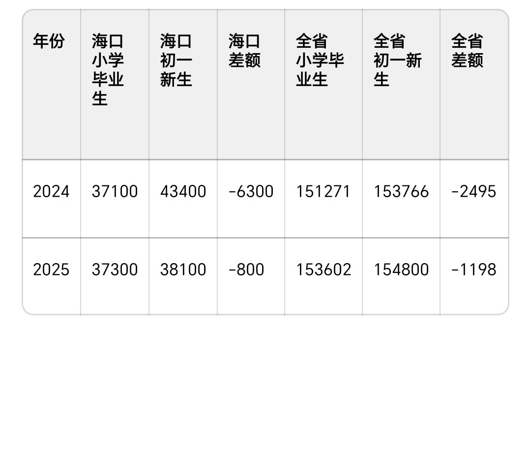 海口“小升初”学位紧张，别只盯着省外中考移民。作为一名海口普通家长，之前看到海口