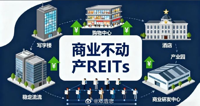 【首批商业不动产REITs确定6月18日上市】首批4只商业不动产REITs确定将