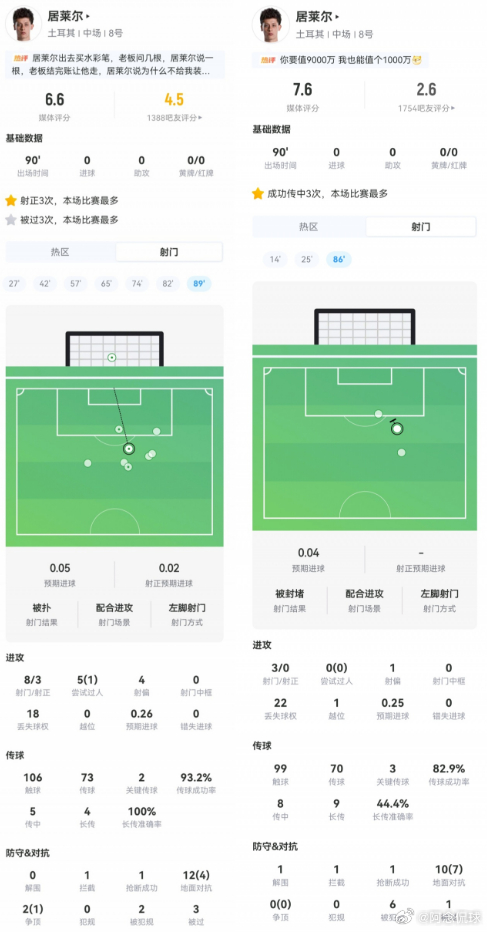 拉大胯！21岁居莱尔本赛季6球14助，身价9000万首次世界杯2轮出局土耳其球员