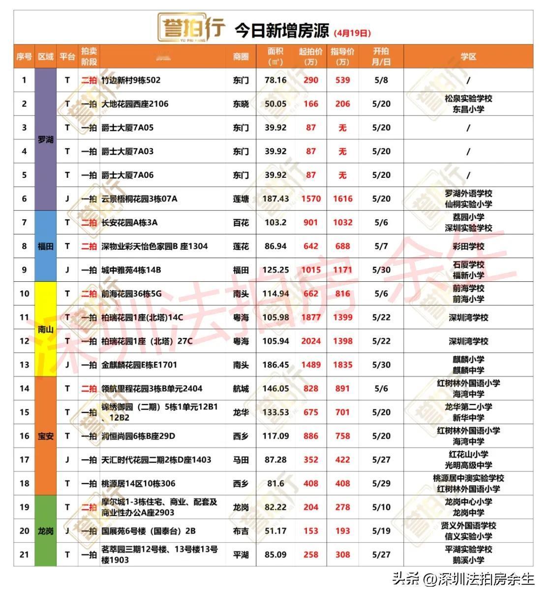深圳法拍房：今日新增，很多好房……
1、今天新增21套，一拍15套，二拍6套
2