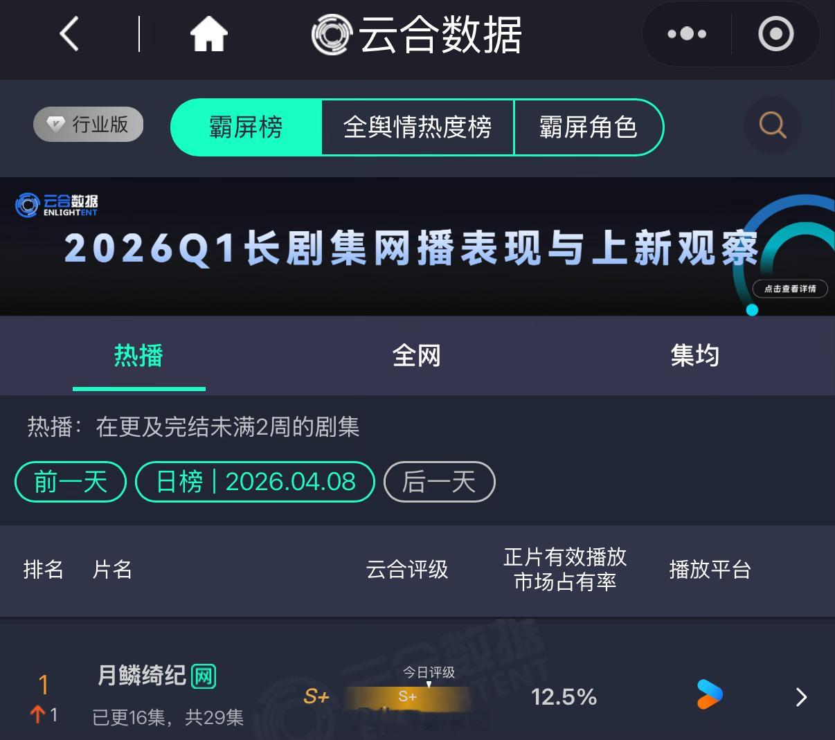 鞠婧祎曾舜晞陈都灵（排名不分先后）月鳞绮纪云合登顶12.5%第一了呀！