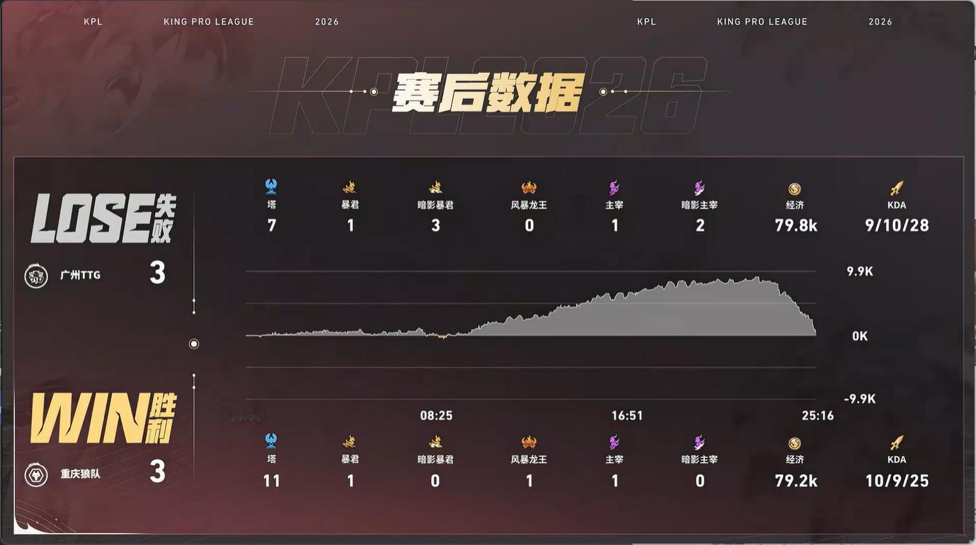 皖皖哪吒极限守家道崽水晶团三杀【重庆狼队 3:3 广州TTG】重庆 拿下第六局比