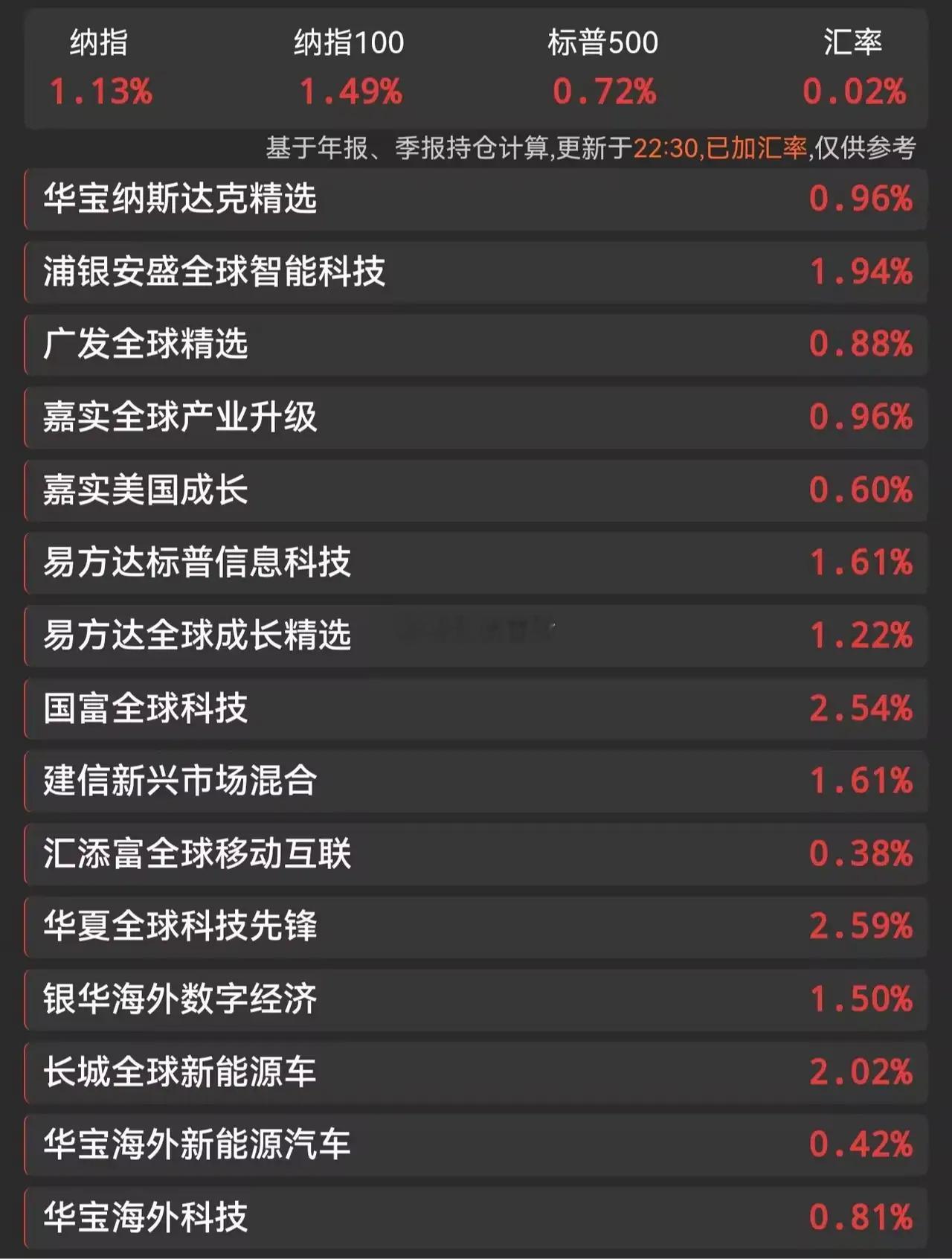 美股夜盘科技疯狂拉升，英特尔+6%，今天加半导体对了！美股夜盘真强啊，特别是科技