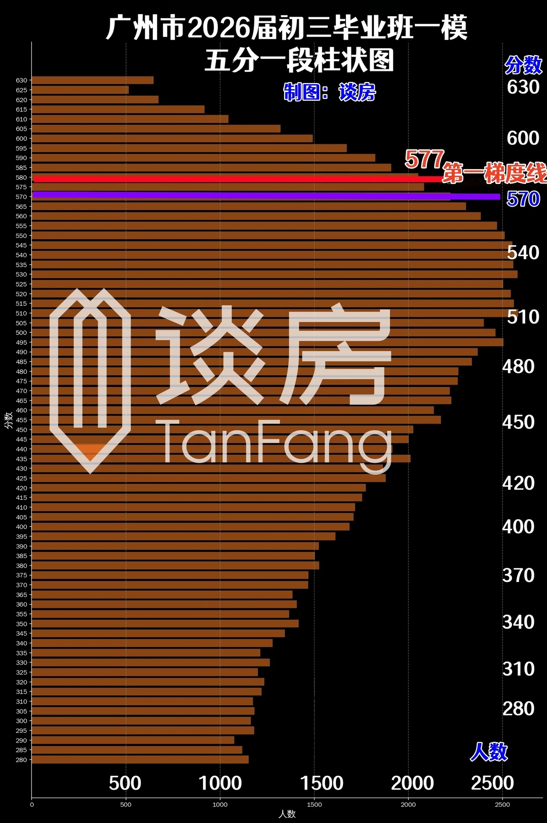 广州中考一模出成绩！平均431分，577一梯度