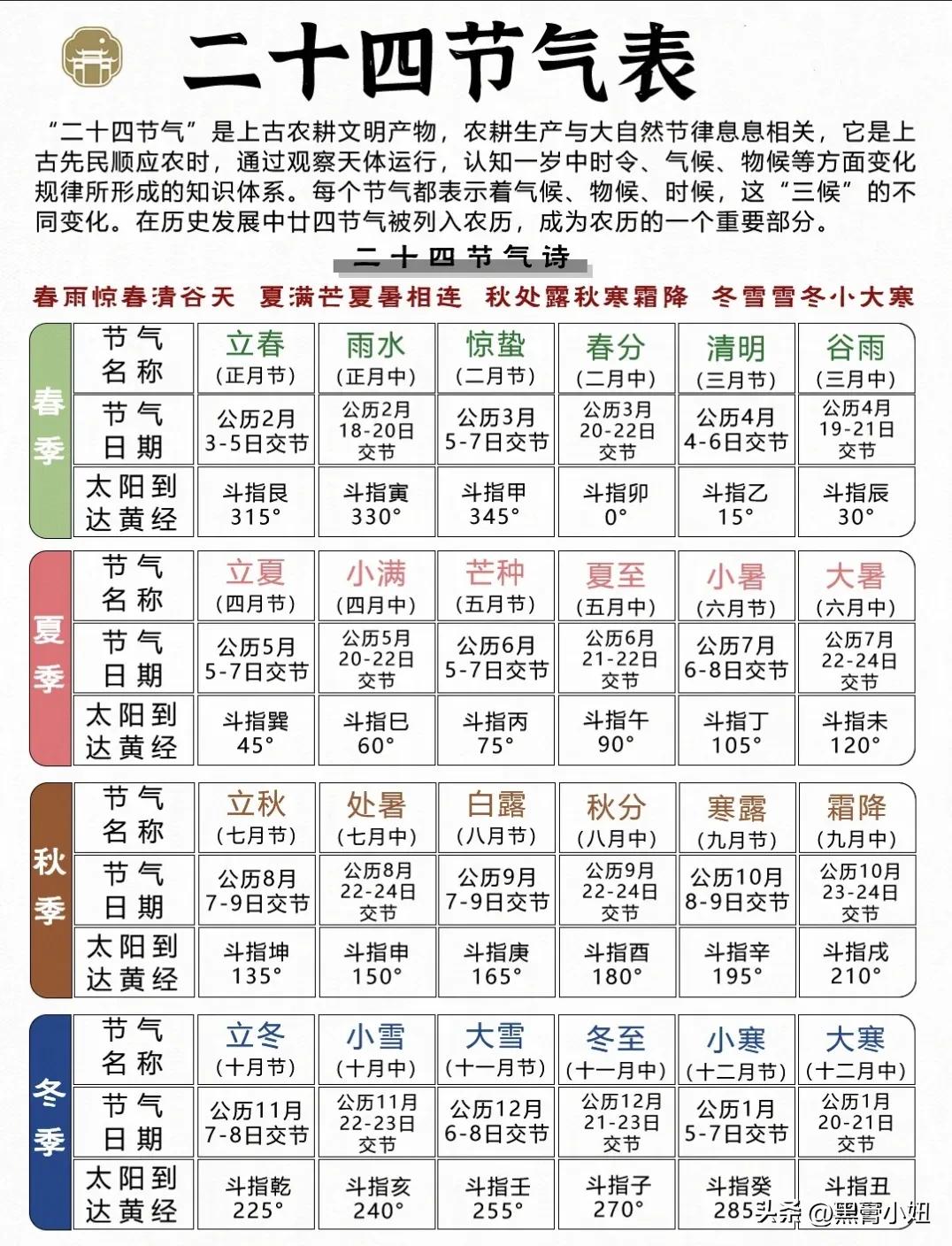 终于有人用一张表格把二十四节气给整理出来了，还附带二十四节气诗，让你轻松牢记！我