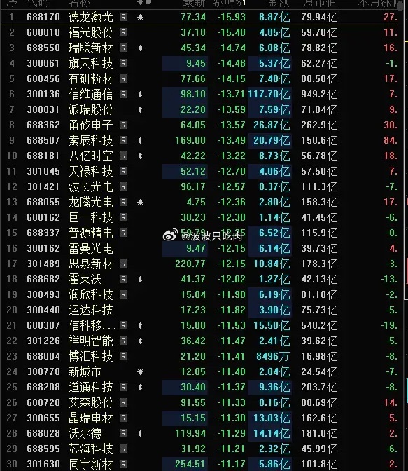 手起刀落！主力不装了，开始肆无忌惮的砸盘了！今天A股跌幅榜，跌停股骤增，近百家跌