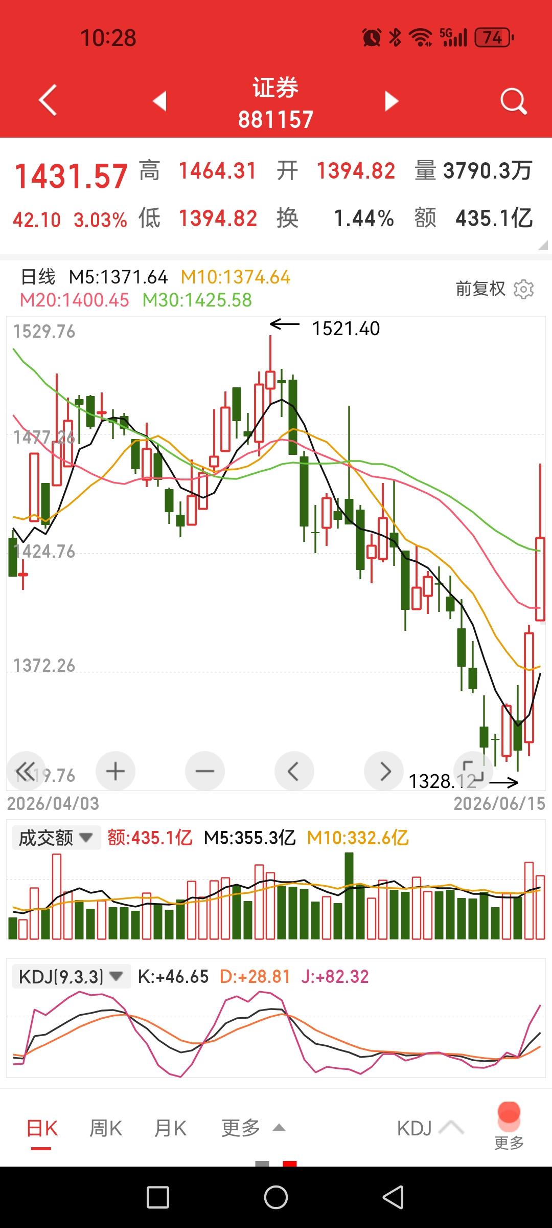 券商板块第二日放量反弹，盘中震荡加大，或为解套盘与抄底盘的换手而已。

通常，经