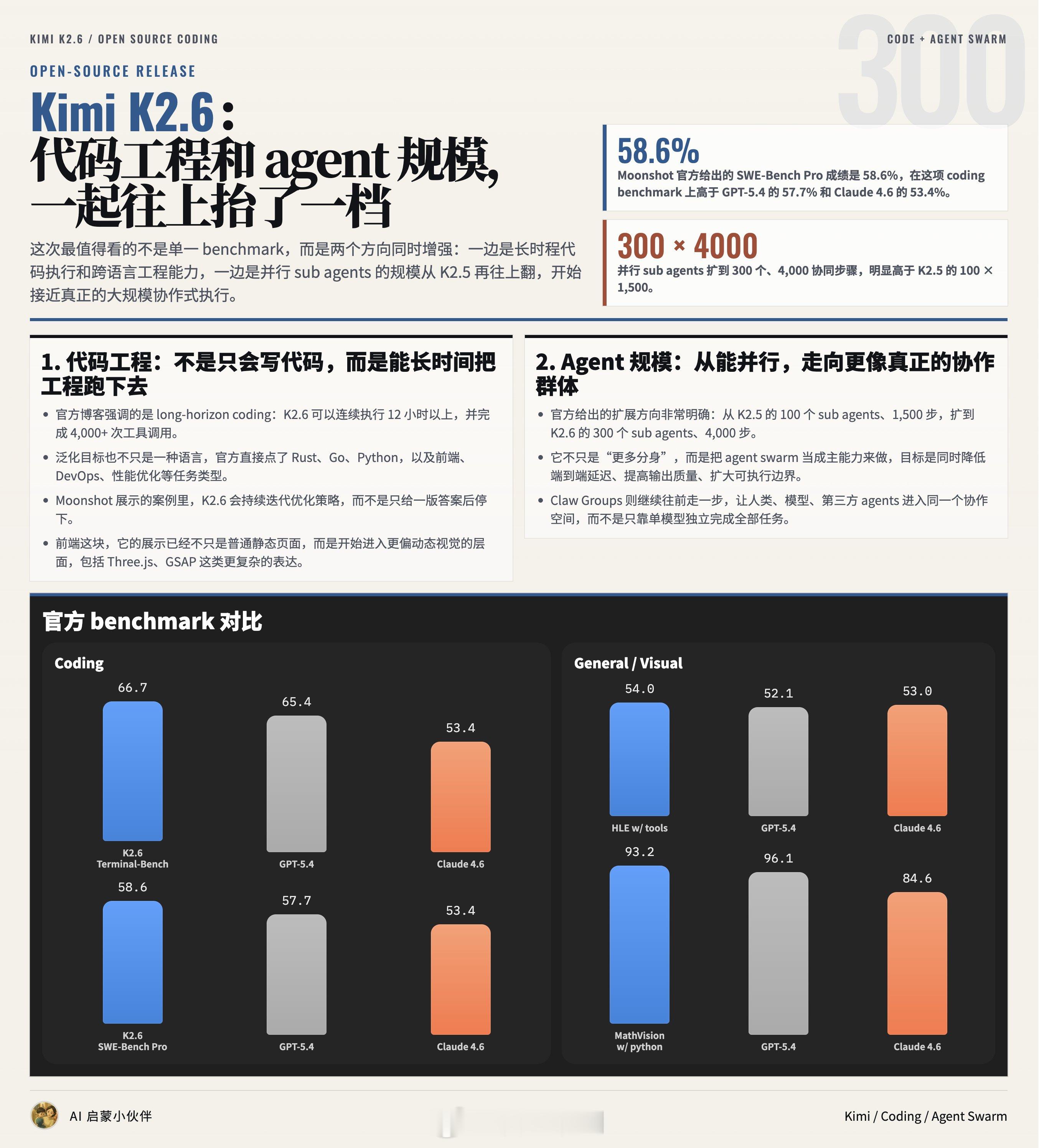 Kimi 2.6开源。大模型在开源的道路上遥遥领先。美国在封闭的道路上遥遥领先。