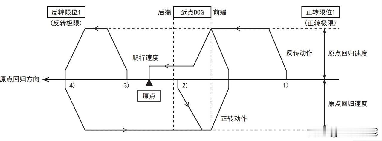 PLC控制伺服原点搜索的全过程见下图，不明白的保存多看几遍，