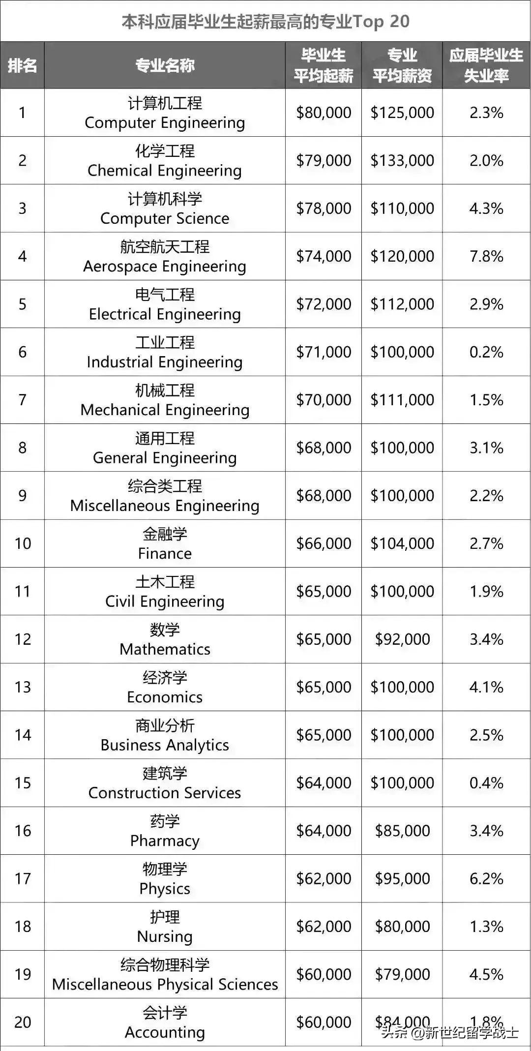 文科生的天塌了，各大就业排行榜，文科生都没有姓名啊！那么我们来看一下，2025年