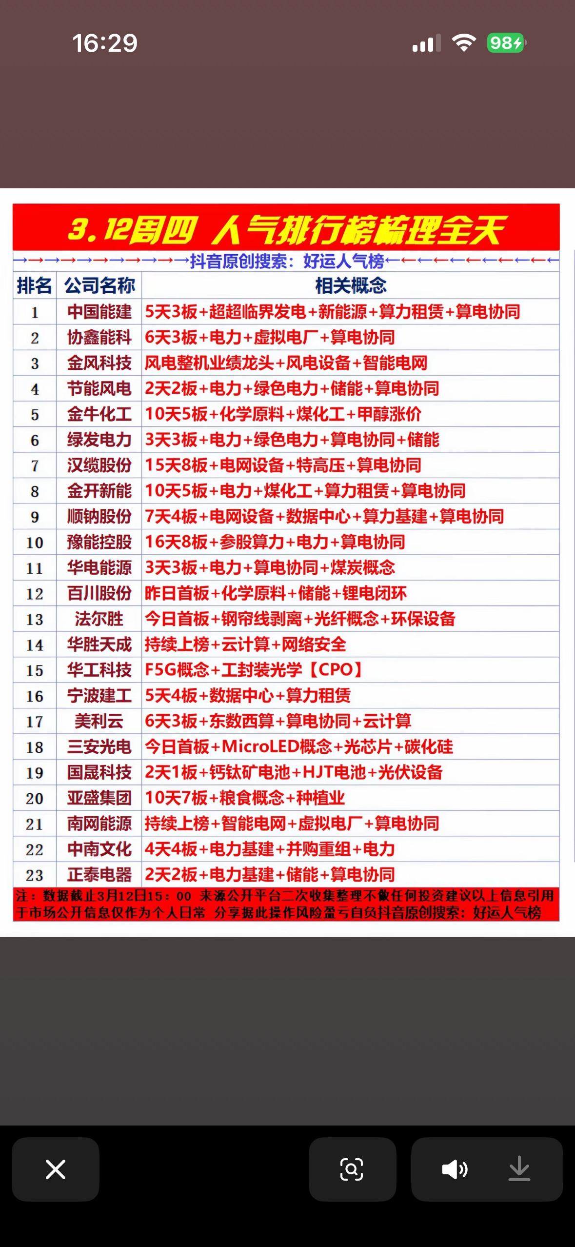3月12日人气股票排行榜 前23名个股揭晓📈📈📈

3月12日的人气股票排