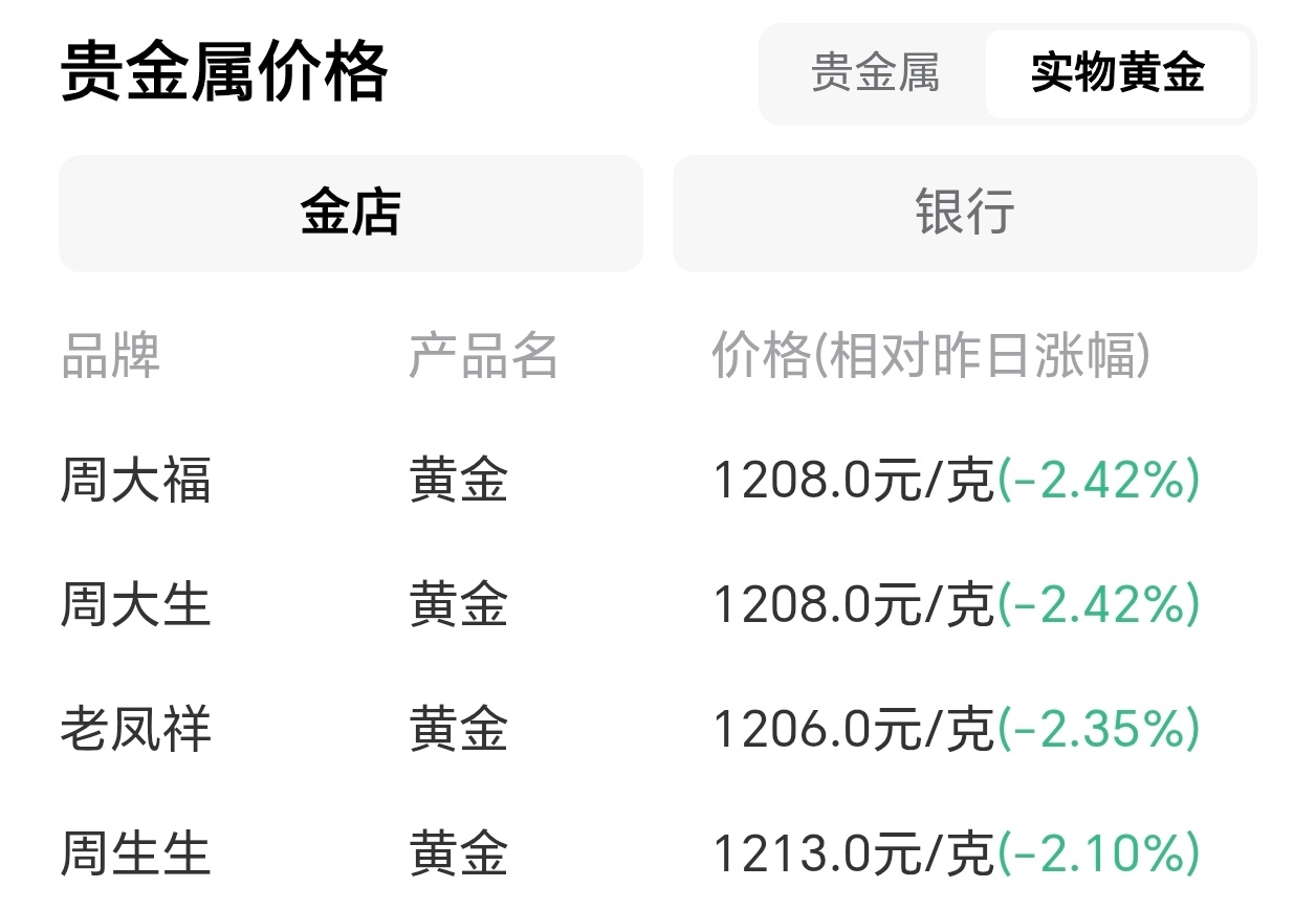 金饰价格崩了目前几个大牌子依然1200+，这只能说是价格小降，距离崩还有很远的路