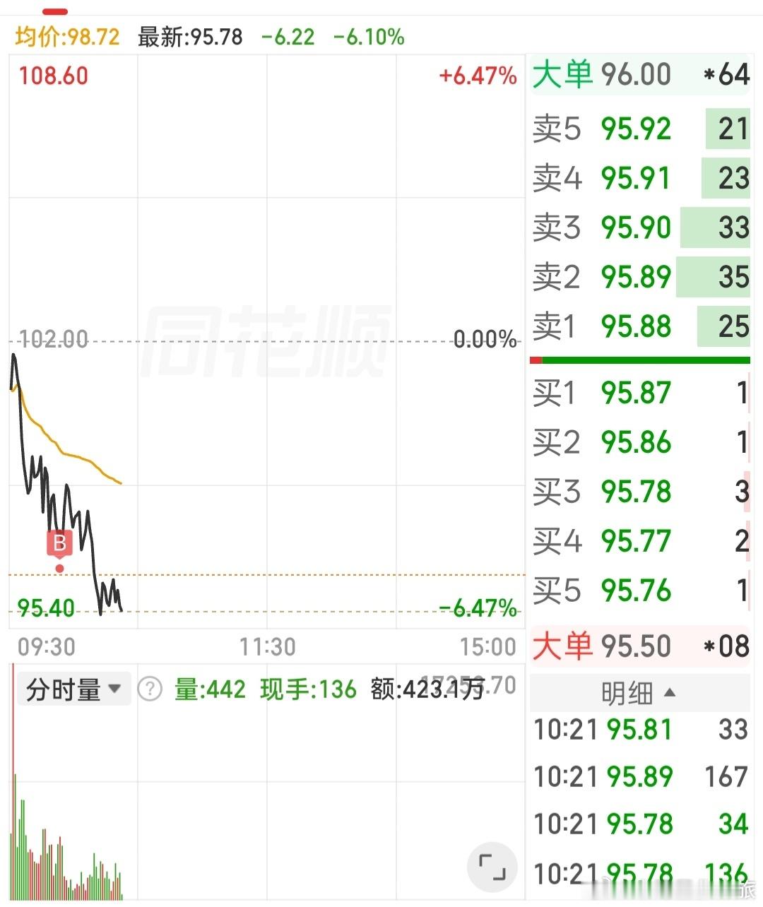 a股看来只能歇歇了，买啥跌啥。 