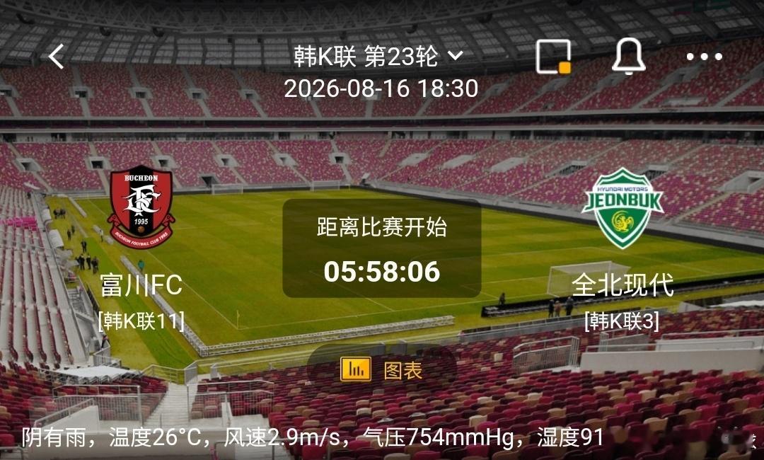 富川FC vs 全北现代1️⃣富川FC（韩K联11）利好：主场具备较强韧性，场上