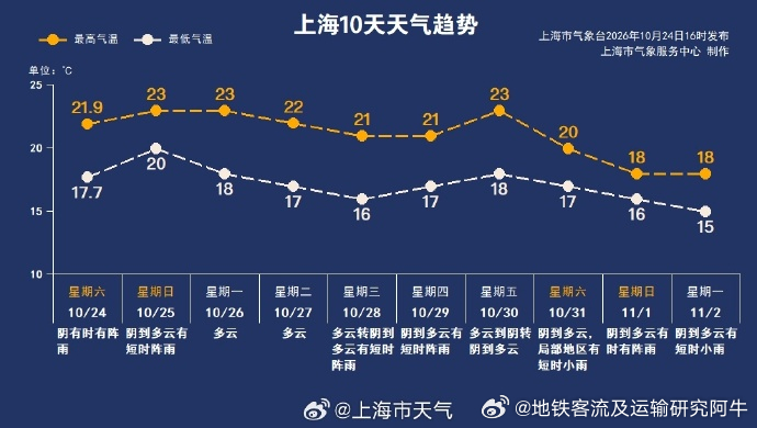 上海地铁【 上海天气台风蔷琵 】今天上海应该是阴有阵雨的天气，局部中到大雨。看今