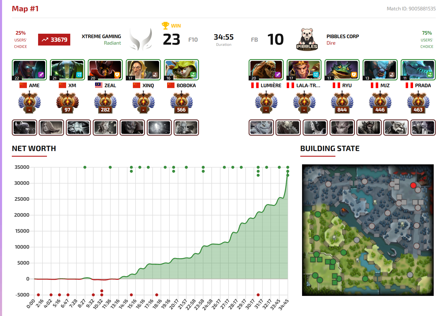 起床看了一下，DOTA2 PGL瓦拉几亚第九季瑞士轮小组赛第一轮XG对阵秘鲁PC