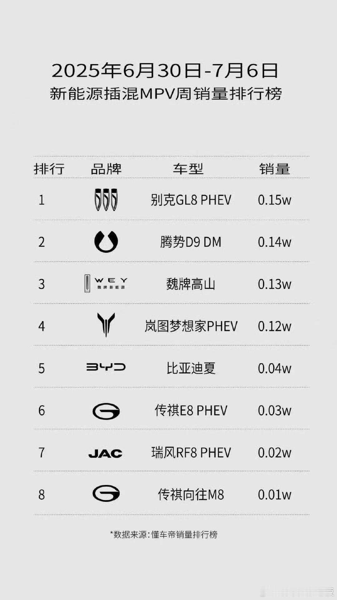 魏牌高山开始起量了，主要还是产品实力过硬。某个700万大网红 这么一整 反而变成