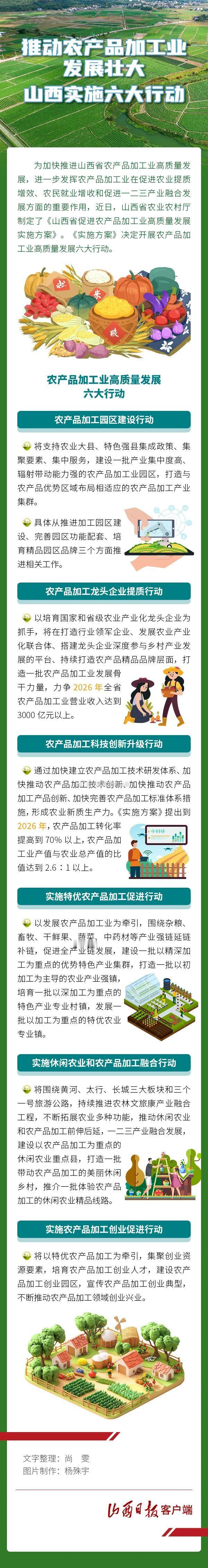 山西实施六大行动推动农产品加工业发展 为加快推进山西省农产品加工业高质量发展，进