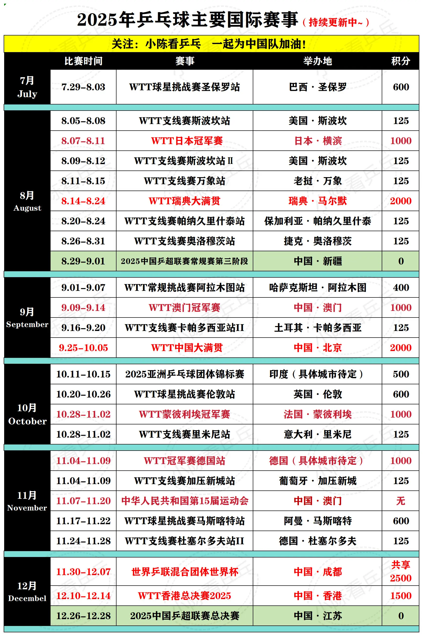 2025年乒乓球主要国际赛事更新~