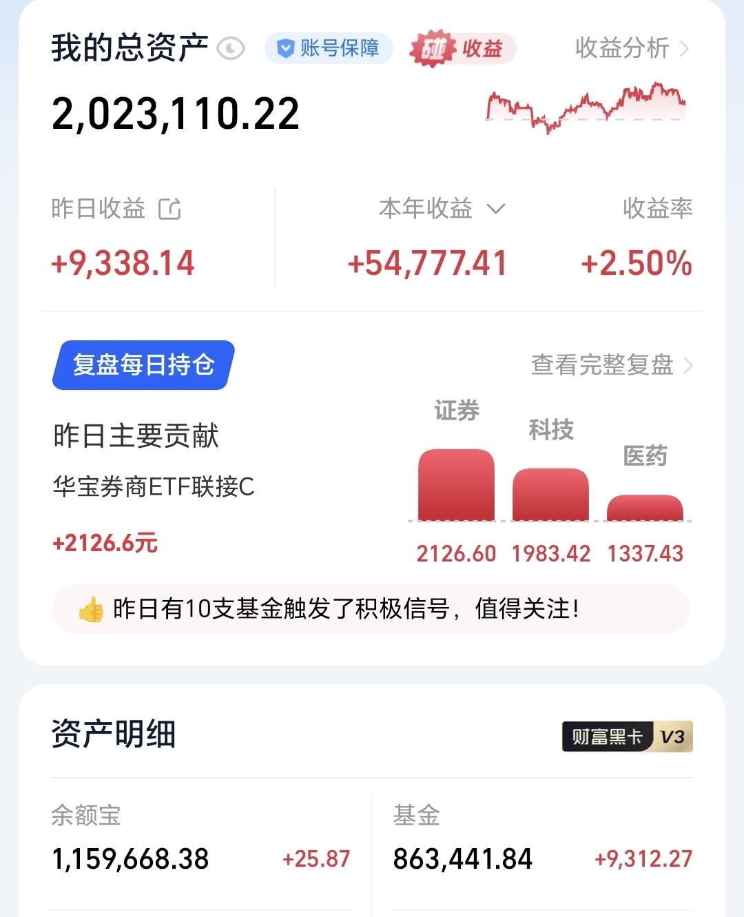 基金：拿着菜刀给蚊子做手术
昨天基金收益9312元，基金持有863441元，现金