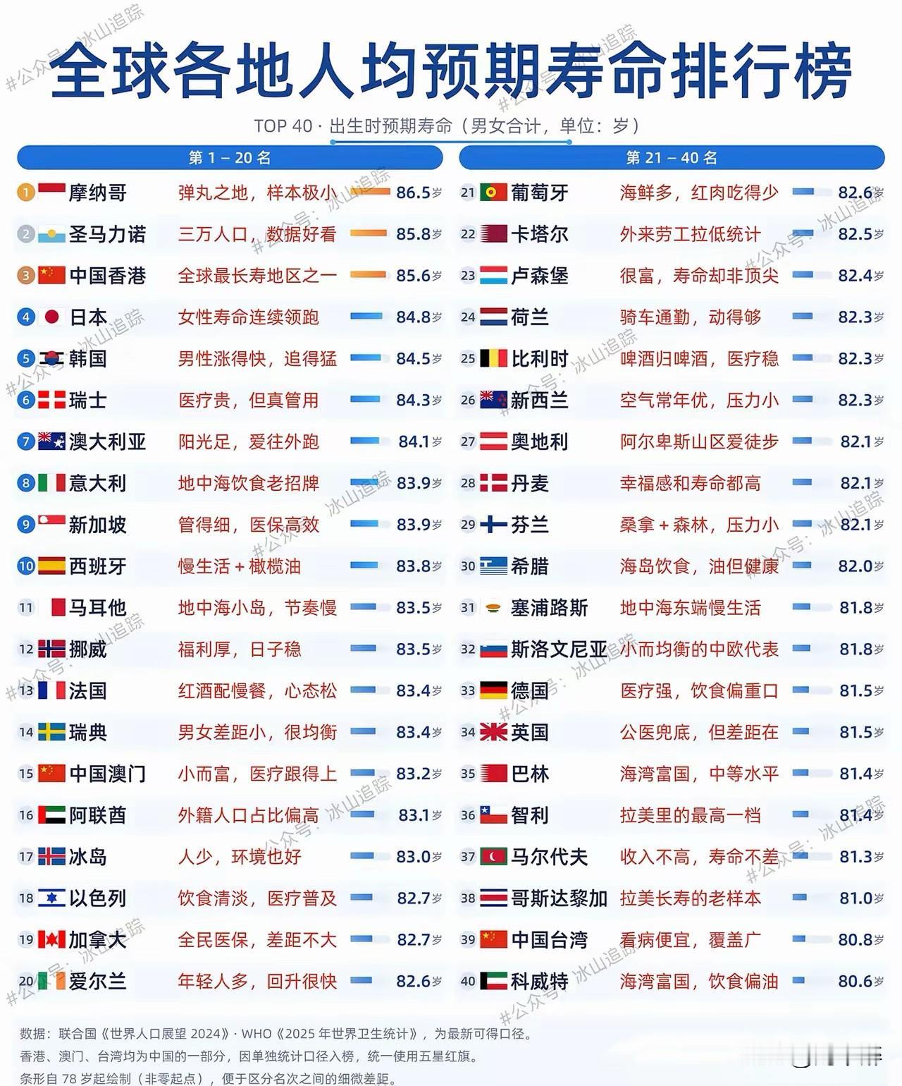 怎么看这份全球预期寿命TOP40
榜单？
这份榜单原始数据取自联合国、WHO，底