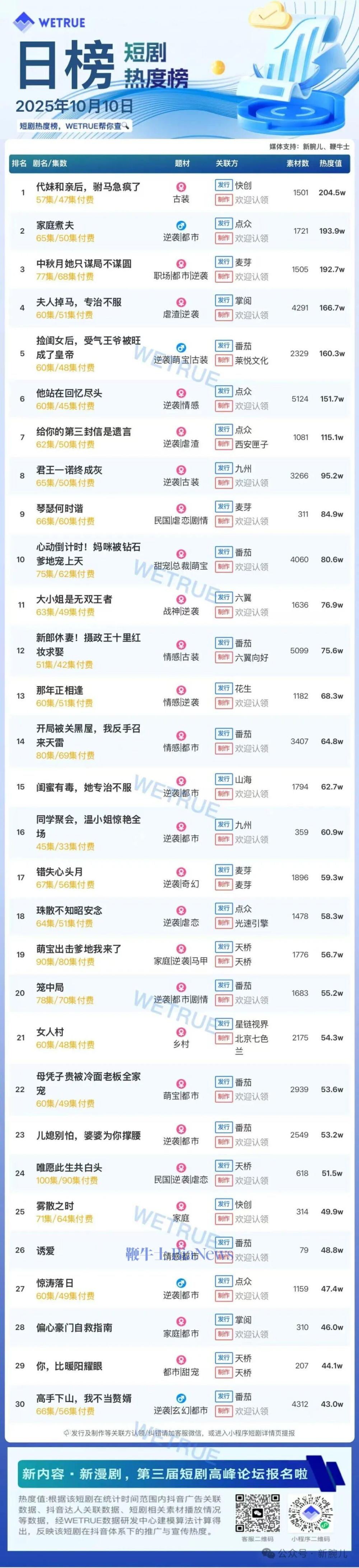 10日付费短剧大盘4499万：《代妹和亲后，驸马急疯了》第一