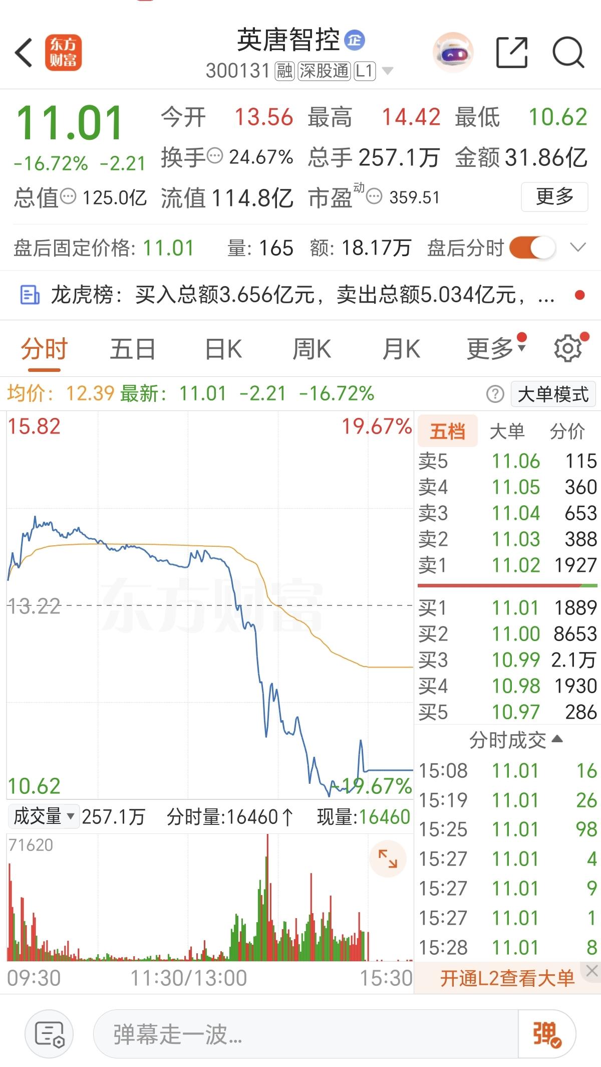 诡异股：上午涨近8%，午后差点跌停！

3月25日，广大股民终于迎来了久违的下跌