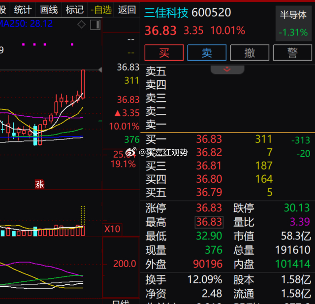 半导体标的$三佳科技 sh600520$ 全天封住涨停，近期持续放量拉升，短期积