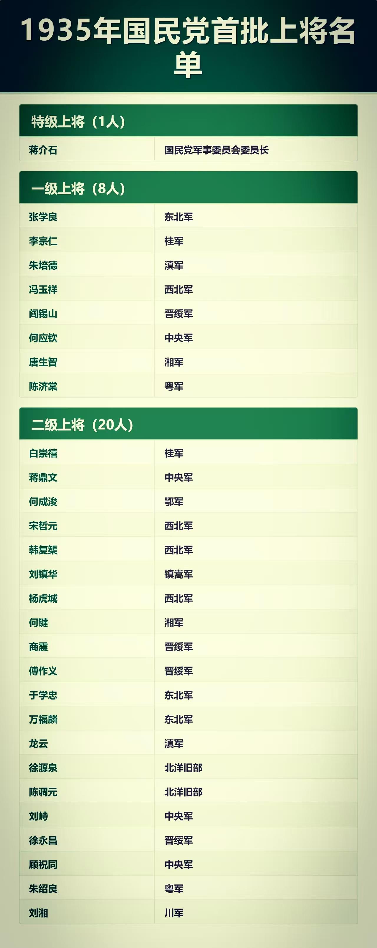 1935年国民党首批上将名单