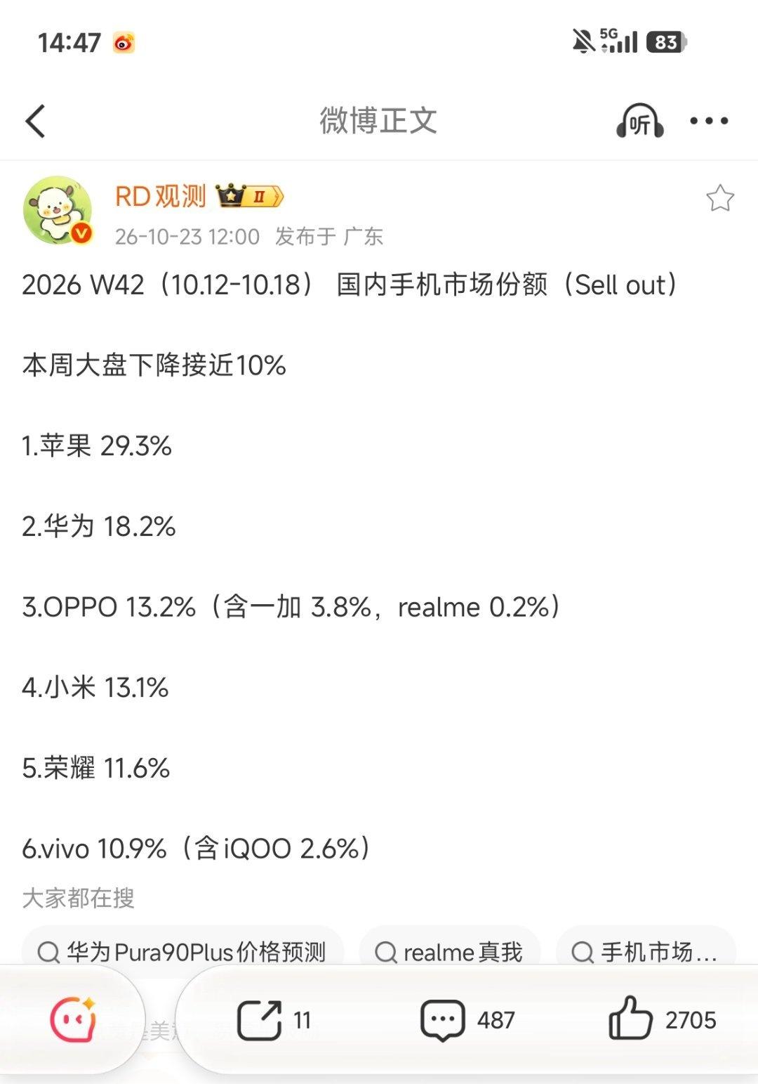 一加16看来是卖得真好啊，上周份额都3.8%了 ​​​