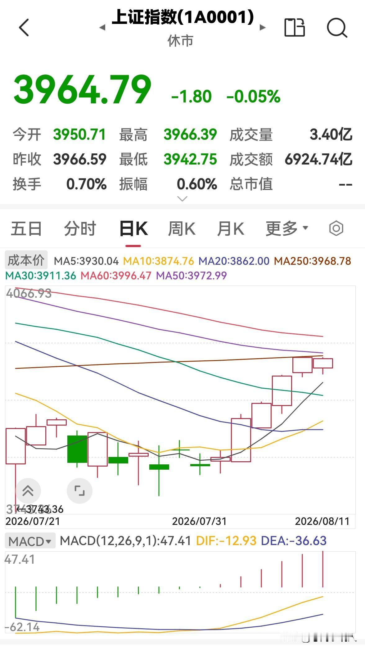 今天是8月11日，股市早盘缩量调整，下午会涨吗？

今天股市早盘震荡拉升，三大指