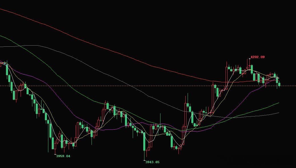 日内黄金布局思路昨日行情整体偏向于弱势震荡，上不破前高，下不破前低，行情始终都没