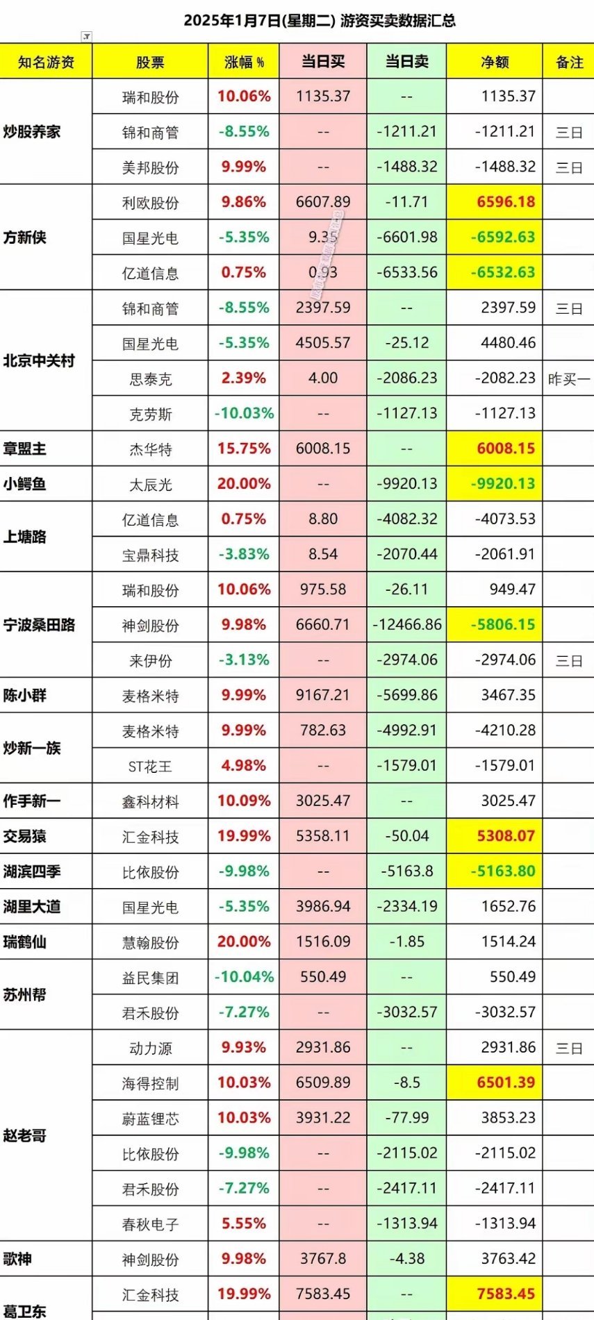 2025年1月7日(周二) 游资买卖数据汇总知名游资    股票     涨幅 