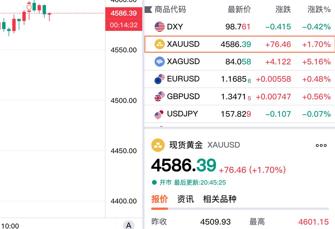 虽然今日黄金
高开高走，大幅上涨。
上午现货黄金，
盘中更是首次突破四千六百美元