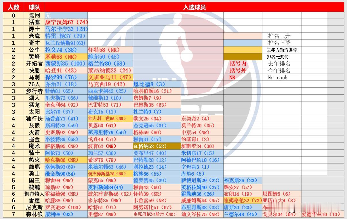 ESPN新赛季前一百球员在联盟中各球队的分布
森林狼七人在全联盟最多，篮网无一人