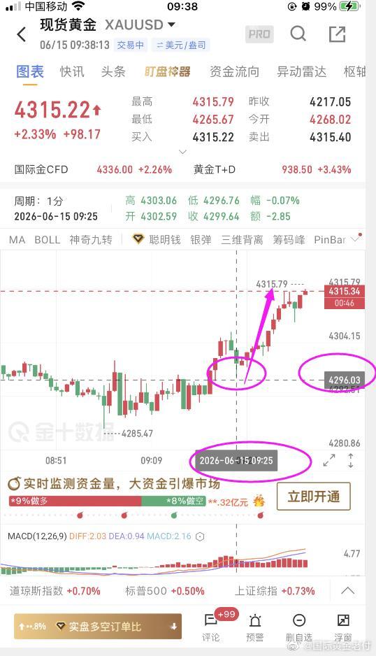 早上黄金V+圈子/跟单群黄金回踩4298做多上涨4315止盈减仓！小酌一口，拿下