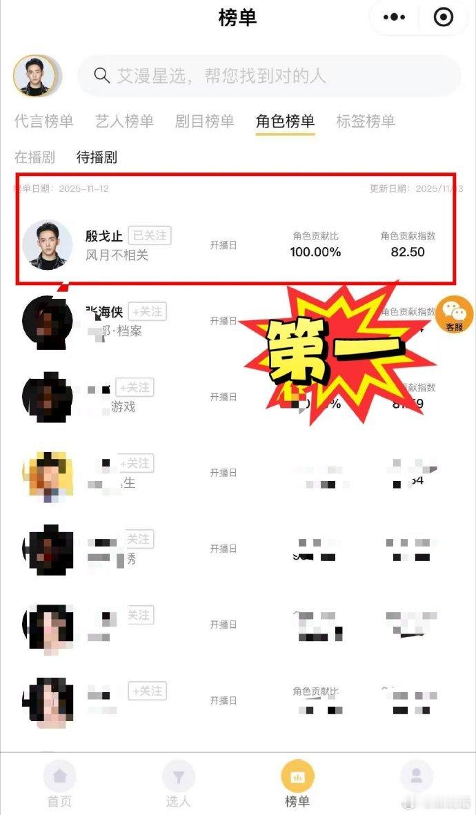 邓为一番待播剧《风月不相关》及角色殷戈止拿下艾漫【角色贡献度、热度指数、活跃受众