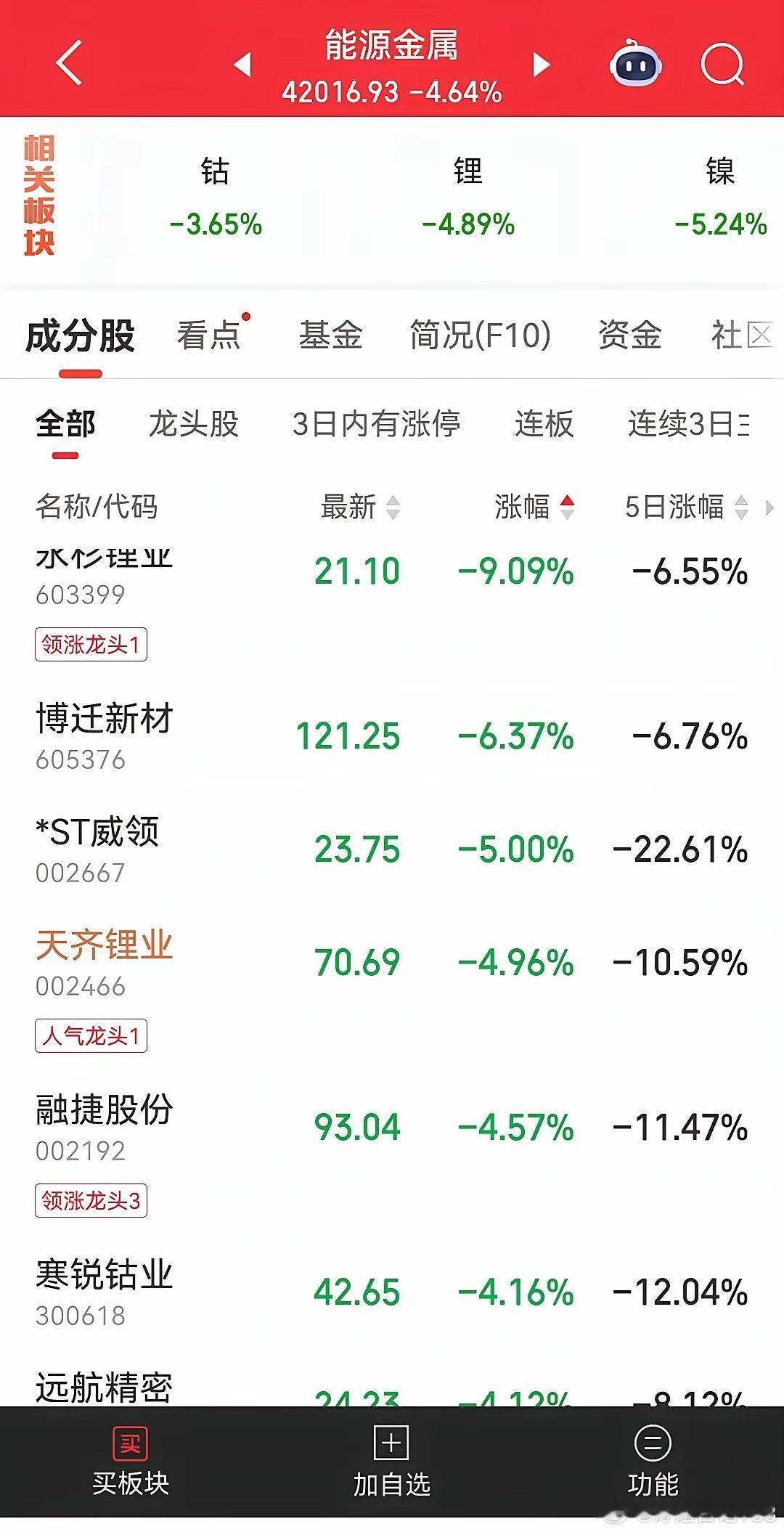 六连阴的锂电材料去往哪里？自从五月六日创出新高后，锂矿及锂电材料板块就像霜打的茄