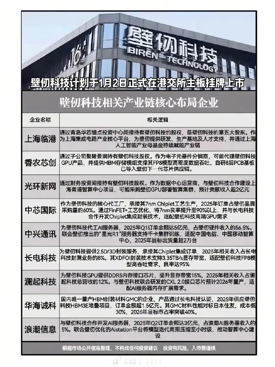 重磅利好，壁仞科技拟1月2日登陆港交所主板，其产业链布局也随之备受关注！相关概念